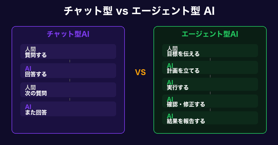 チャット型vsエージェント型AI比較図