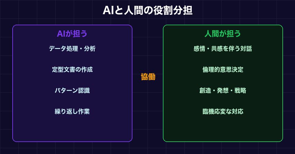 AIと人間の役割分担図