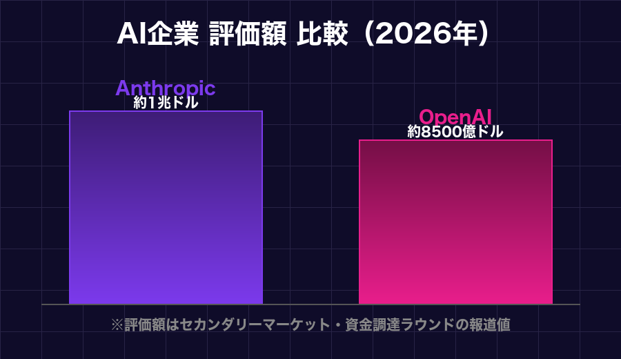 AI企業評価額比較図