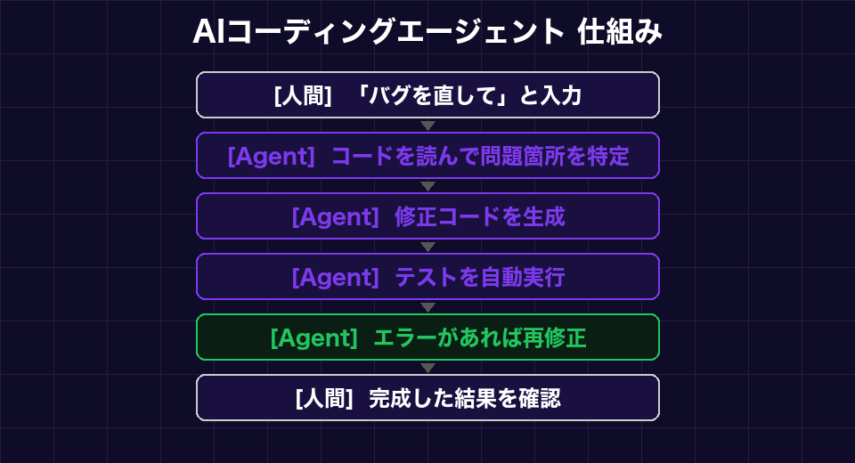 AIコーディングエージェントフロー図