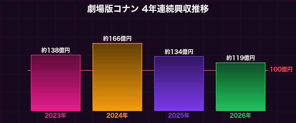 劇場版「名探偵コナン」4年連続興収グラフ