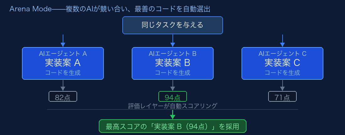 Arena Modeの仕組み