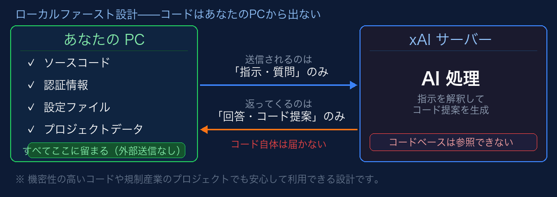 ローカルファースト設計の概念図