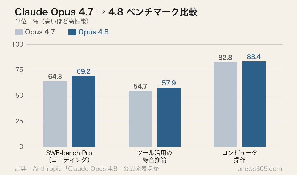 Claude Opus 4.7から4.8へのベンチマーク比較