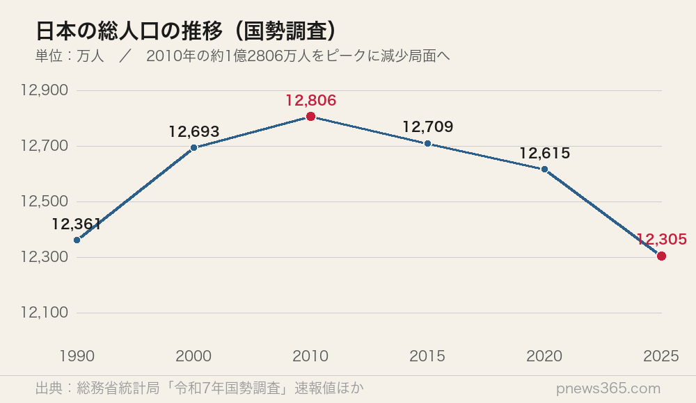日本の総人口の推移（国勢調査）1990年から2025年