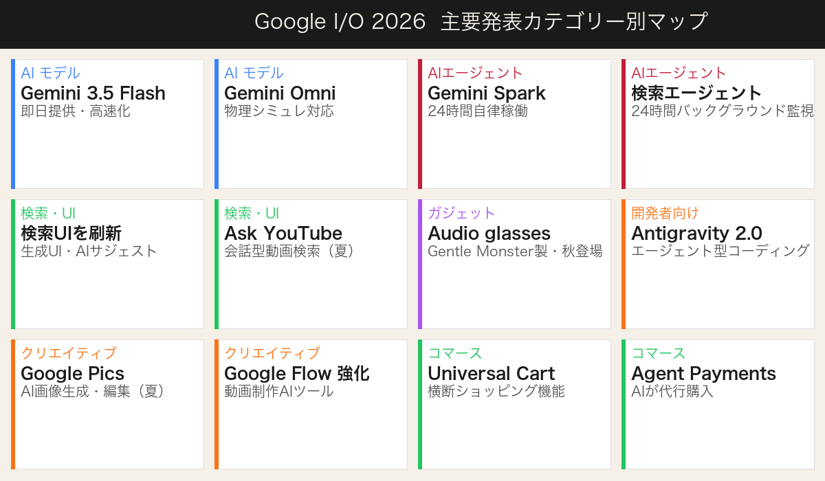 Google I/O 2026 主要発表カテゴリー別マップ