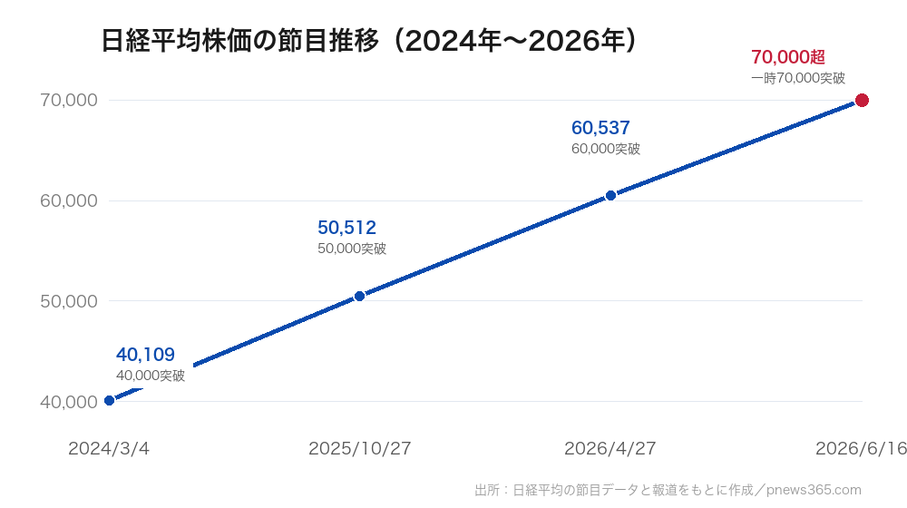 日経平均株価の節目推移(2024年から2026年)
