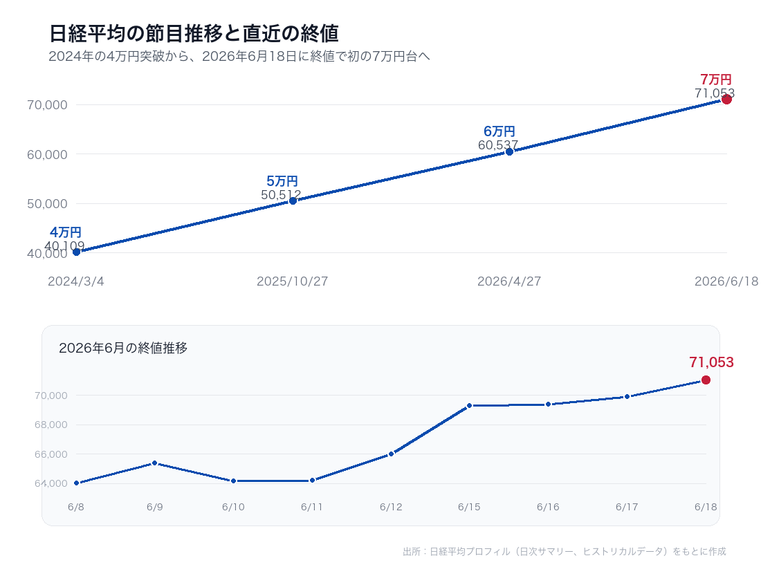 日経平均株価の節目推移と2026年6月の終値推移