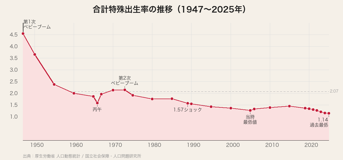 合計特殊出生率の推移グラフ（1947〜2025年）