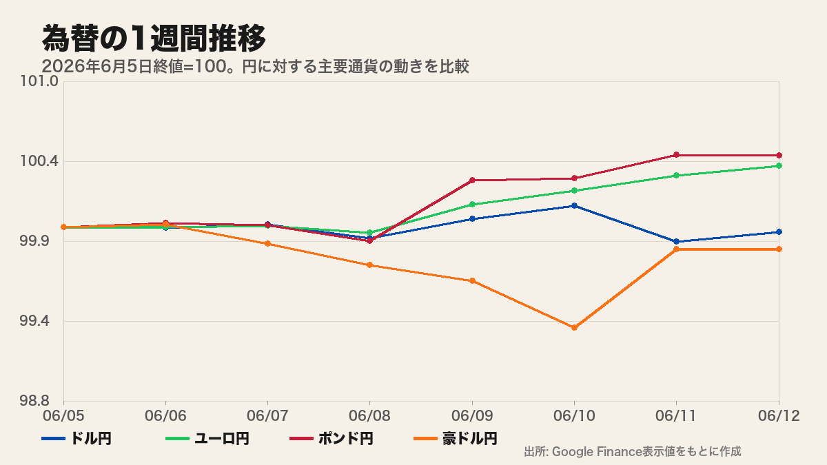 2026年6月5日から6月12日までの主要為替の1週間推移グラフ