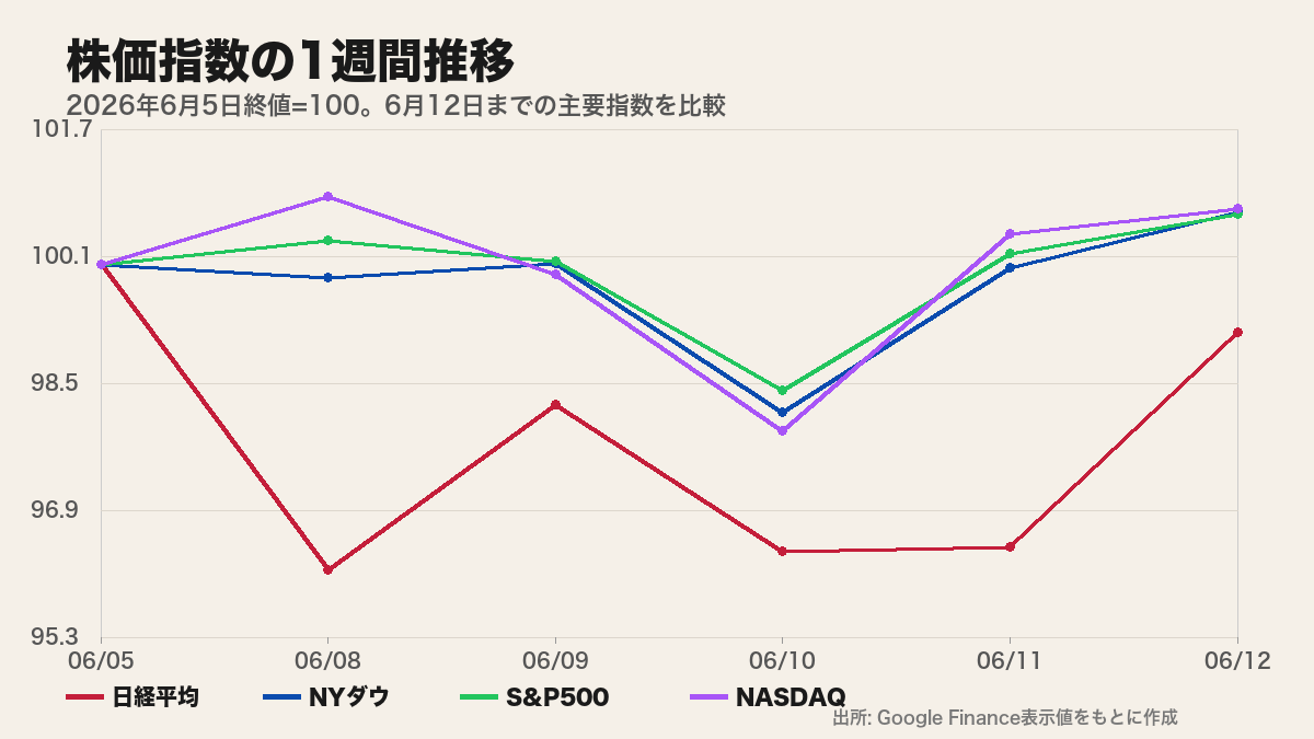 2026年6月5日から6月12日までの株価指数の1週間推移グラフ