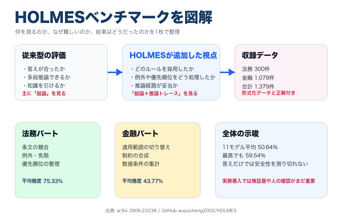 HOLMESベンチマークの構造と、既存ベンチマークとの違いを整理した図解