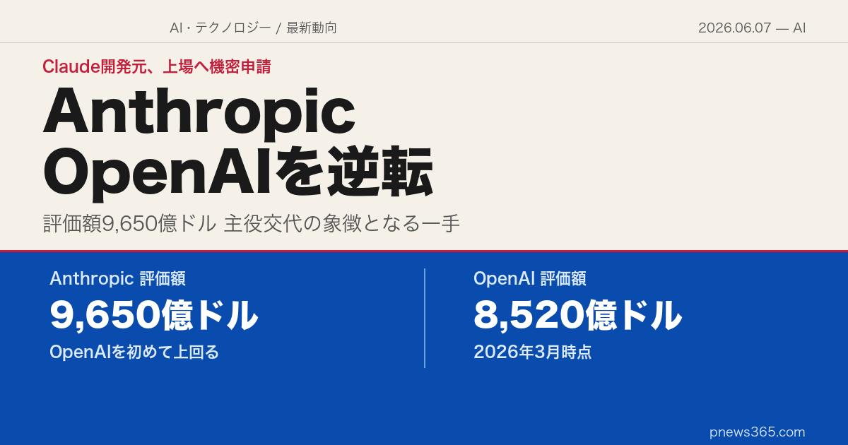 Anthropic、IPOを機密申請——評価額9,650億ドルでOpenAIを初めて上回る