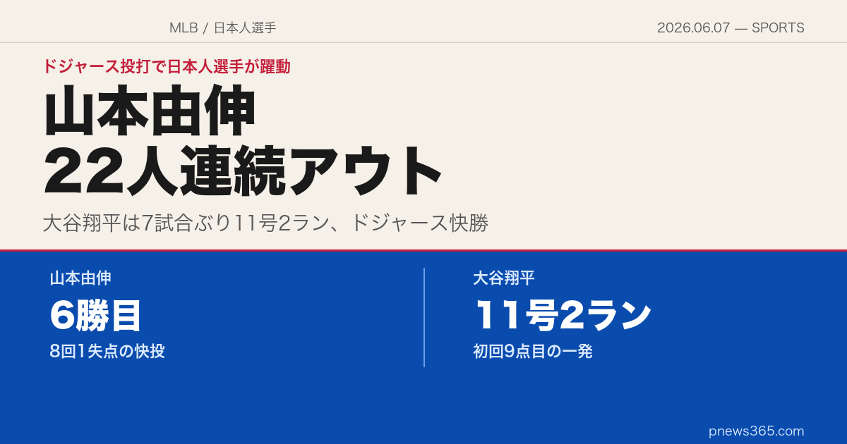 【MLBスクエア】2026年6月7日——山本由伸が22人連続アウトで6勝目、大谷翔平は11号2ラン