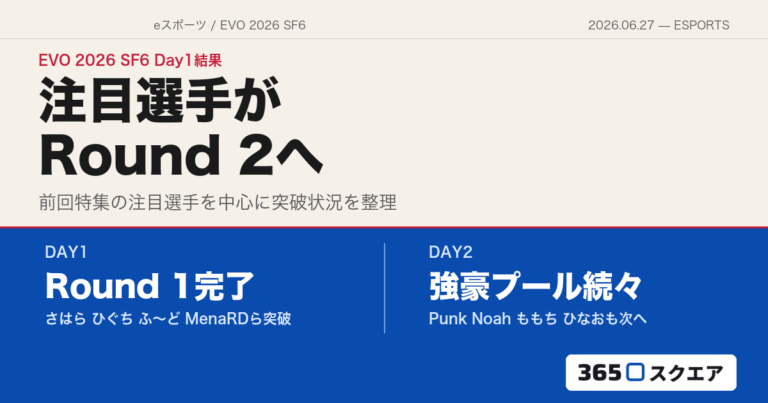 【EVO 2026 SF6】1日目結果——注目選手たちがRound 2へ、さはら・ひぐち・ふ〜ど・MenaRD・Punkら残る