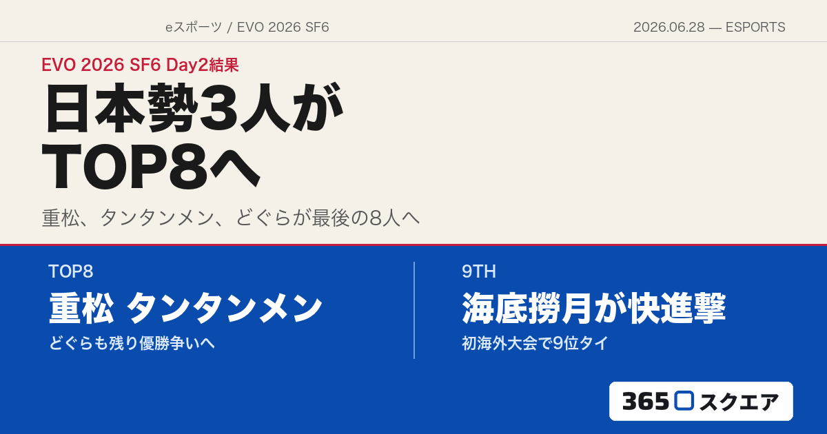 【EVO 2026 SF6】Day2終了でTOP8決定——重松、タンタンメン、どぐらの日本勢3人が優勝圏へ、海底撈月も9位タイの快進撃