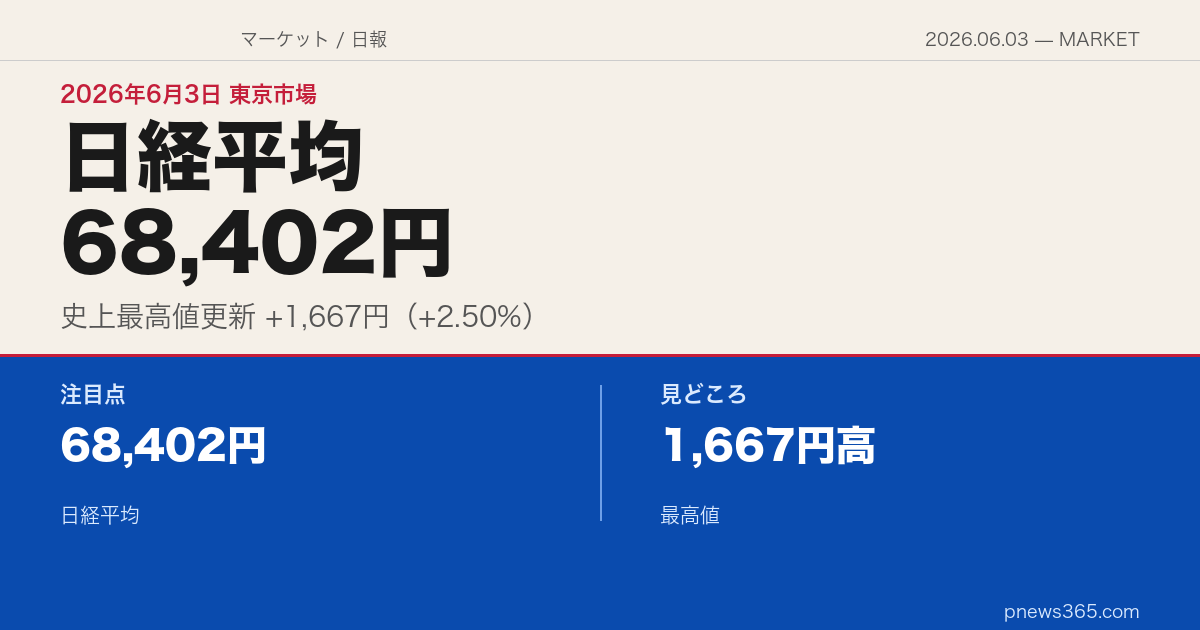 【マーケットスクエア】2026年6月3日——日経平均68,402円、史上最高値を更新した一日