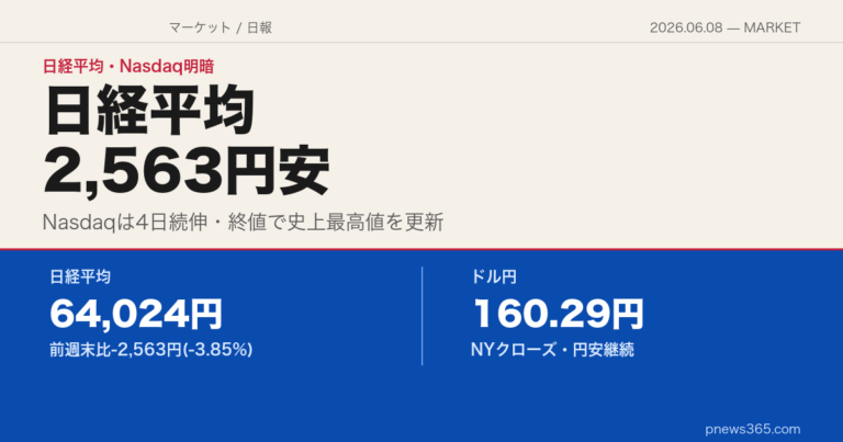 【マーケットスクエア】2026年6月8日——日経平均2,563円安、Nasdaqは4日続伸で史上最高値