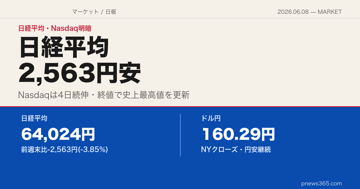 【マーケットスクエア】2026年6月8日——日経平均2,563円安、Nasdaqは4日続伸で史上最高値