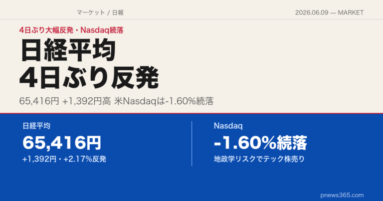 【マーケットスクエア】2026年6月9日——日経平均1,392円高・4日ぶり大幅反発、Nasdaqは地政学リスクで続落