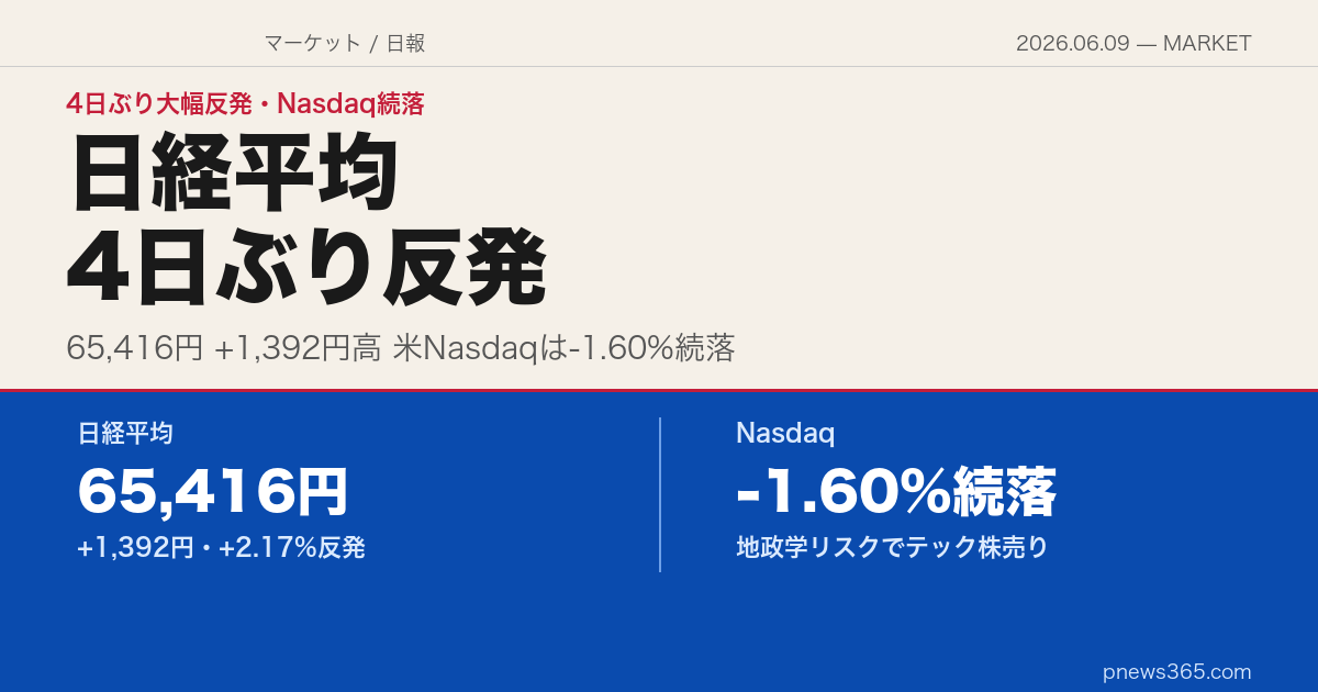 【マーケットスクエア】2026年6月9日——日経平均1,392円高・4日ぶり大幅反発、Nasdaqは地政学リスクで続落