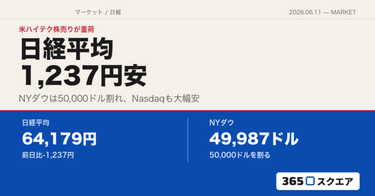 【マーケットスクエア】2026年6月11日朝刊——6月10日市場は日経平均1,237円安、米ハイテク株売りが重荷