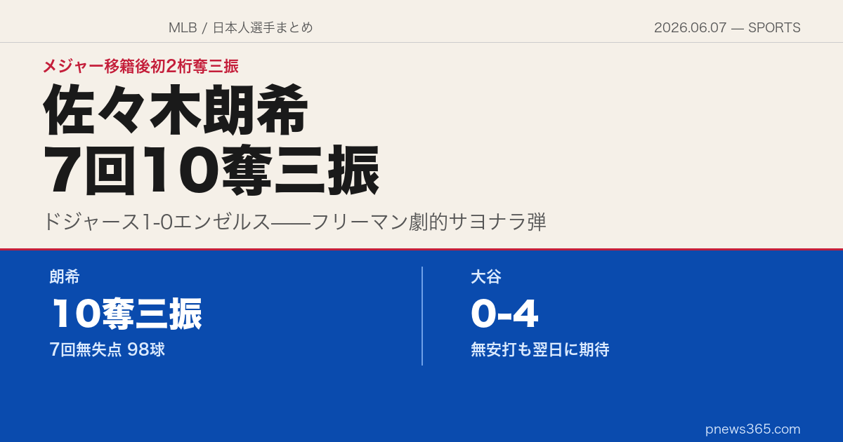 【MLBスクエア】2026年6月7日——佐々木朗希がメジャー移籍後初の2桁10奪三振、7回無失点で圧巻の投球