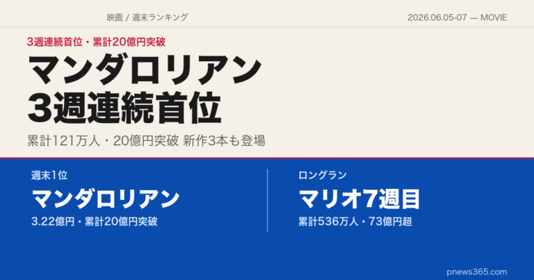 【映画週末ランキング】2026年6月5日〜7日——スター・ウォーズ マンダロリアン・アンド・グローグーが3週連続首位、累計20億円突破