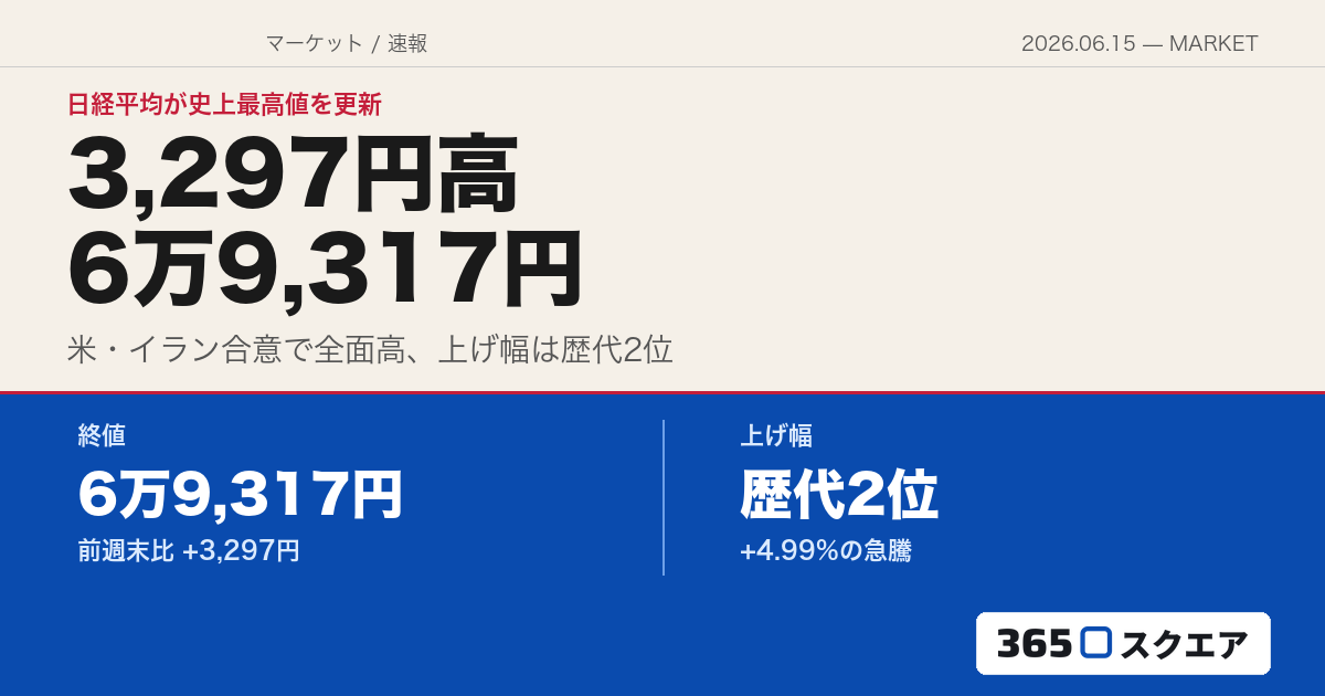 【マーケット速報】日経平均が史上最高値、3,297円高の6万9,317円——歴代2位の上げ幅、米イラン合意で全面高