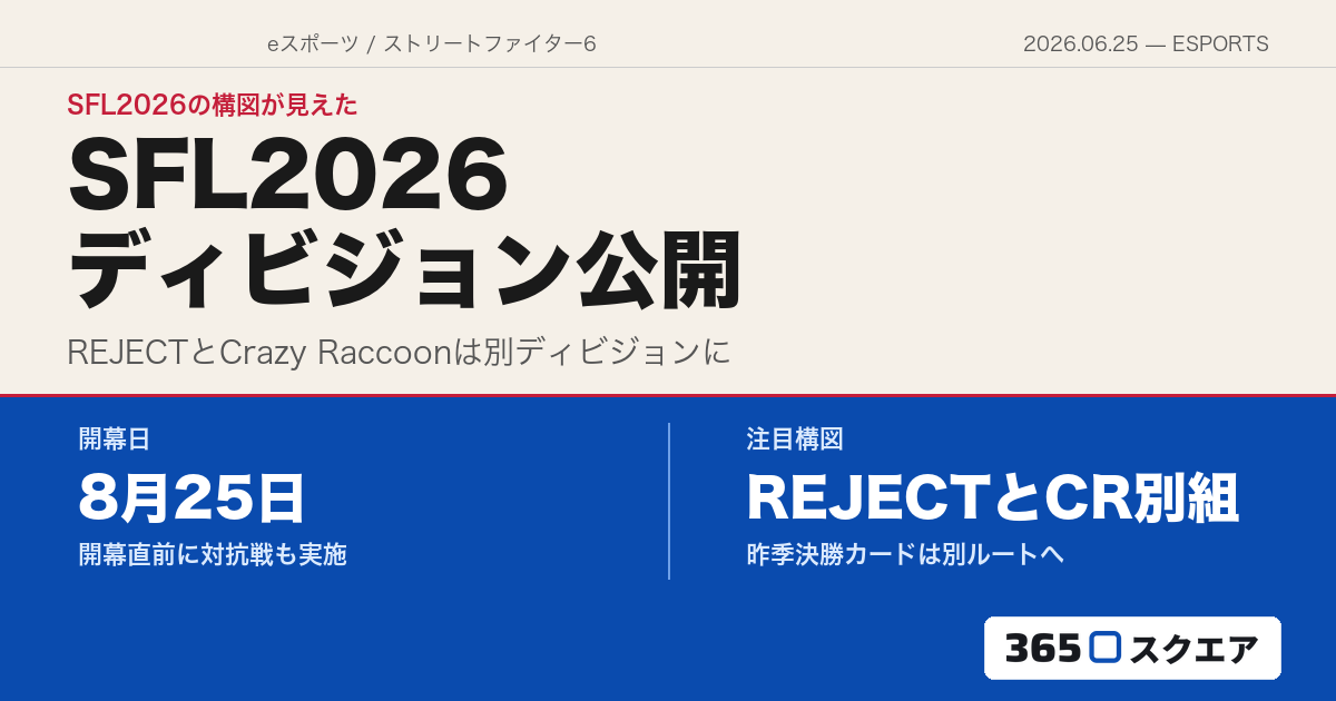 【スト6】SFL2026のディビジョン分けが公開　王者REJECTと準優勝Crazy Raccoonは別組、開幕直前には対抗戦も実施へ