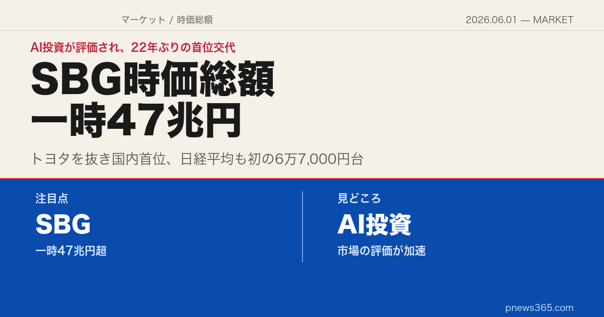 【マーケット】ソフトバンクG時価総額が一時47兆円——トヨタ抜き22年ぶりに国内首位、AI投資が株価を押し上げる