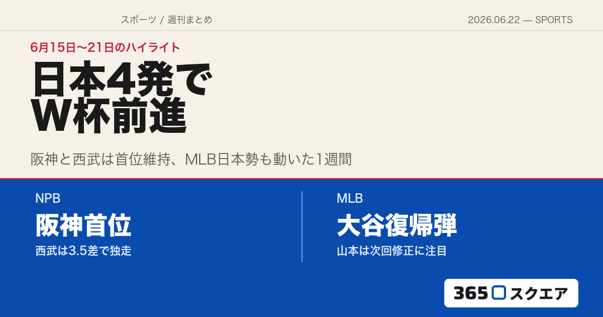 【スポーツ週報】2026年6月第4週——日本4発でW杯前進、西武独走と阪神首位も続く