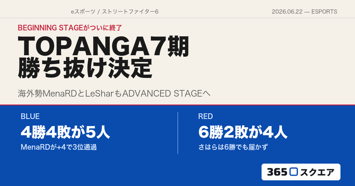 【スト6】TOPANGA第7期 BEGINNING STAGE終了——BLUEは4勝4敗5人の大混戦、海外勢MenaRD・LeSharも勝ち抜け