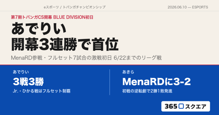 【スト6】第7期トパンガチャンピオンシップ開幕——BLUE DIVISION初日はあでりいが3連勝、あきらは初戦でMenaRDを撃破する逆転劇