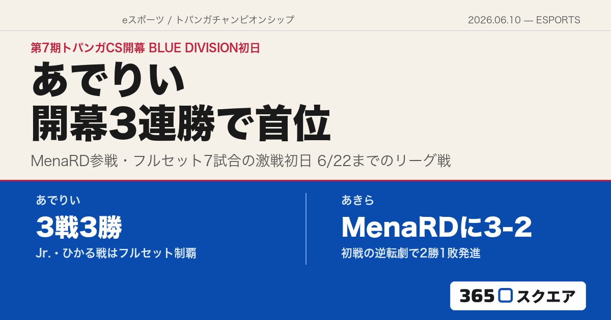 【スト6】第7期トパンガチャンピオンシップ開幕——BLUE DIVISION初日はあでりいが3連勝、あきらは初戦でMenaRDを撃破する逆転劇