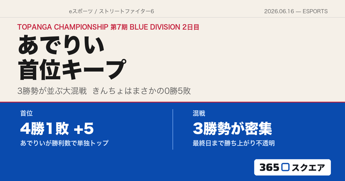 【スト6】TOPANGAチャンピオンシップ第7期 BLUE DIVISION 2日目——あでりいが首位キープ、3勝勢が並ぶ大混戦へ