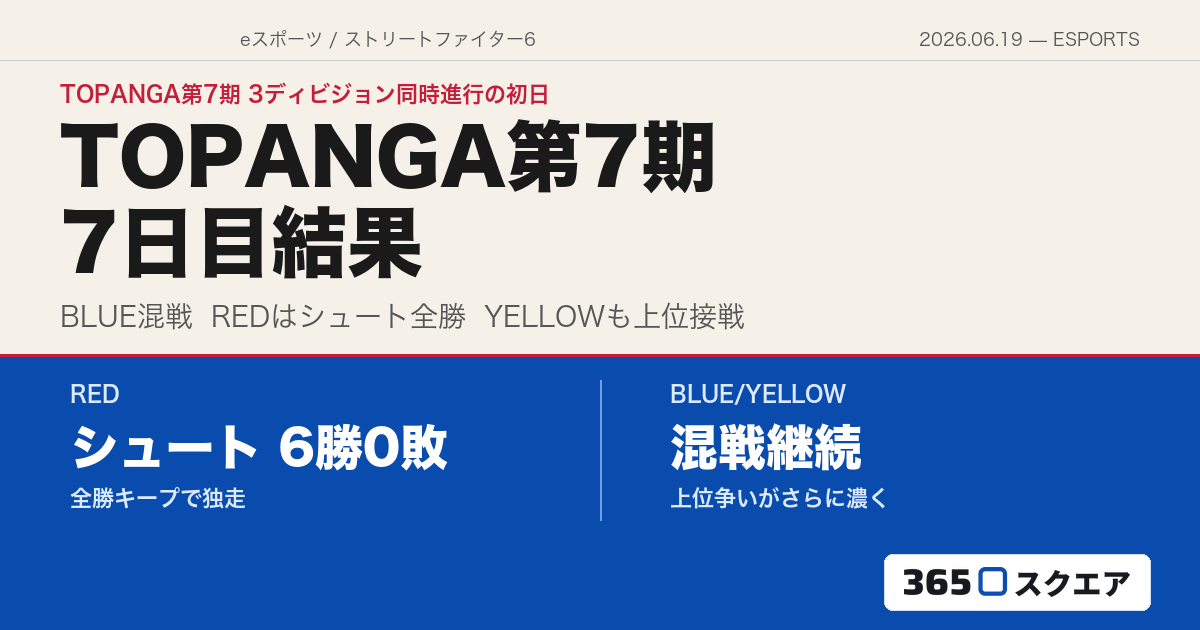 【スト6】TOPANGA第7期 BEGINNING STAGE 7日目——3ディビジョン同時進行で混戦加速、シュートは全勝キープ