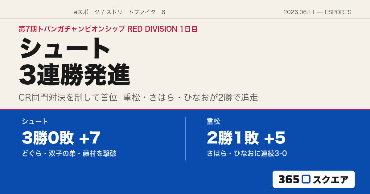 【スト6】第7期トパンガチャンピオンシップ RED DIVISION初日——シュートがCR同門対決を制して3連勝、重松・さはら・ひなおが2勝で追走