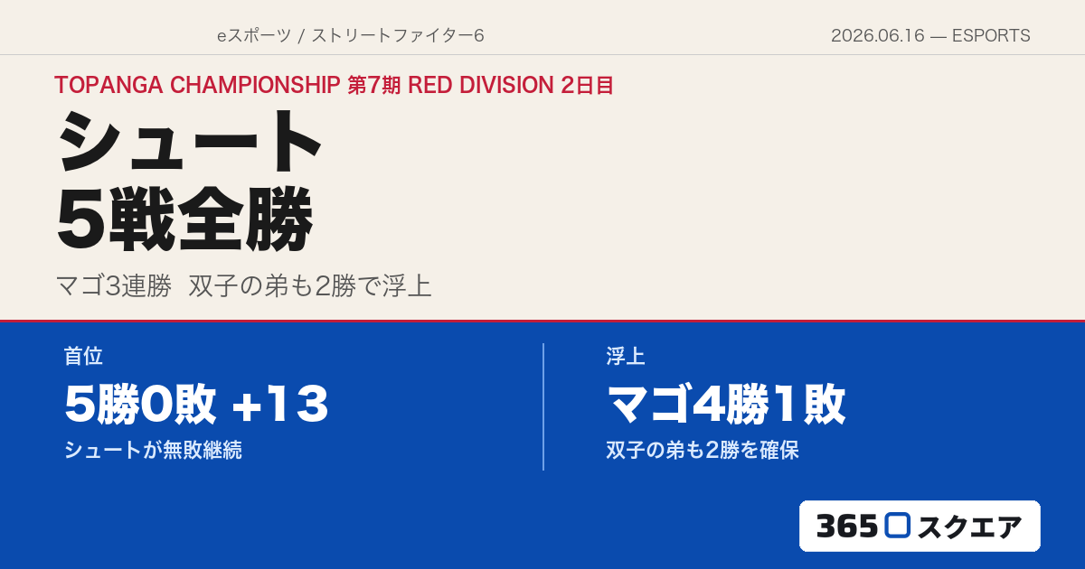 【スト6】TOPANGAチャンピオンシップ第7期 RED DIVISION 2日目——シュートが5戦全勝、マゴと双子の弟も浮上