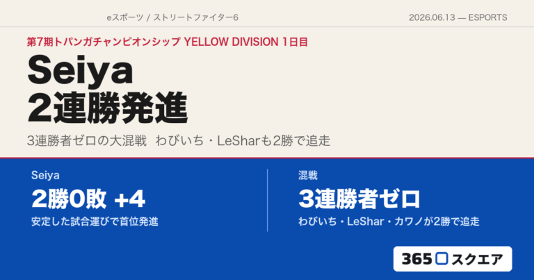 【スト6】第7期トパンガチャンピオンシップ YELLOW DIVISION初日——Seiyaが2連勝でトップ、3連勝者なしの大混戦