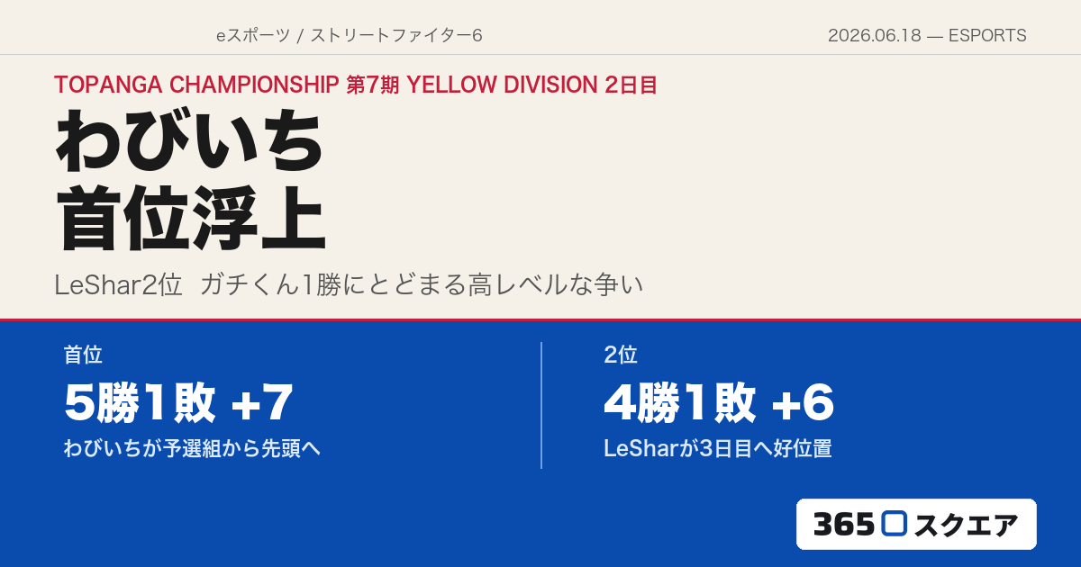 【スト6】TOPANGAチャンピオンシップ第7期 YELLOW DIVISION 2日目——わびいちが5勝1敗で首位、LeSharが追う大混戦