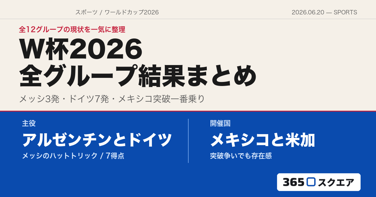 【W杯2026】現時点の全グループ結果まとめ——メッシのハットトリック、ドイツ7発、メキシコ突破一番乗り