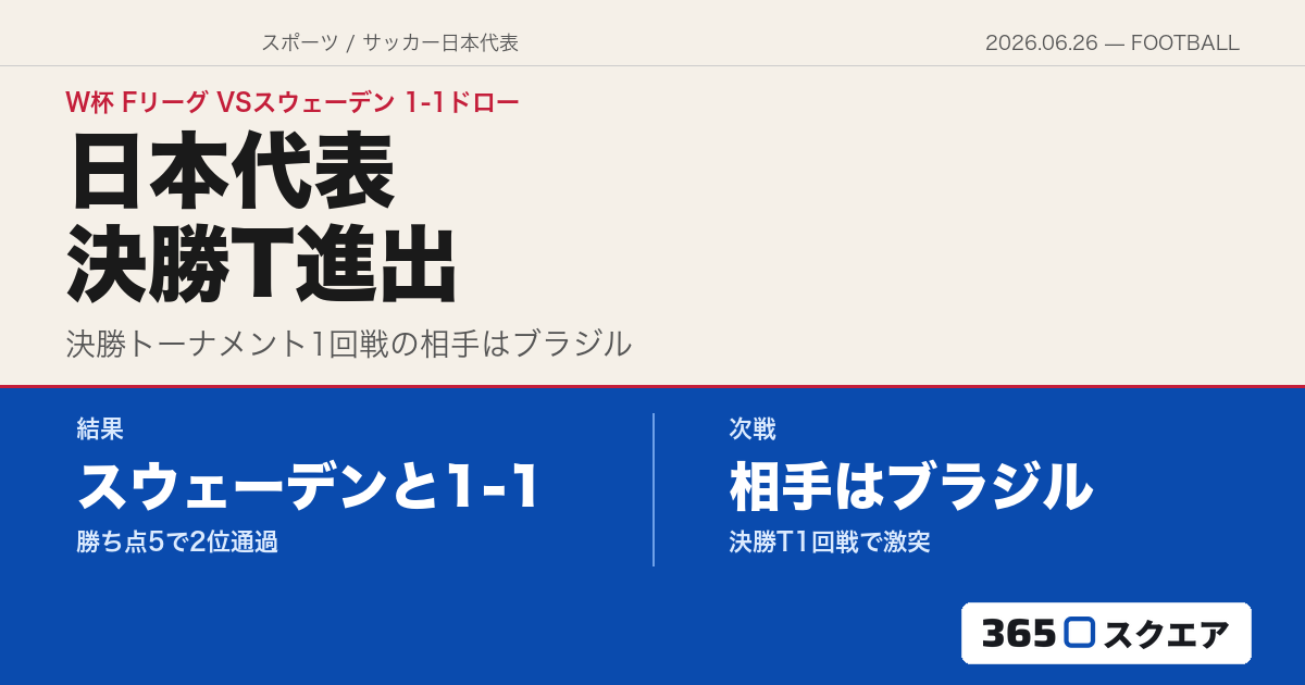 【サッカーW杯】日本代表、スウェーデンとドローで決勝トーナメント進出　1回戦はブラジルと対戦へ